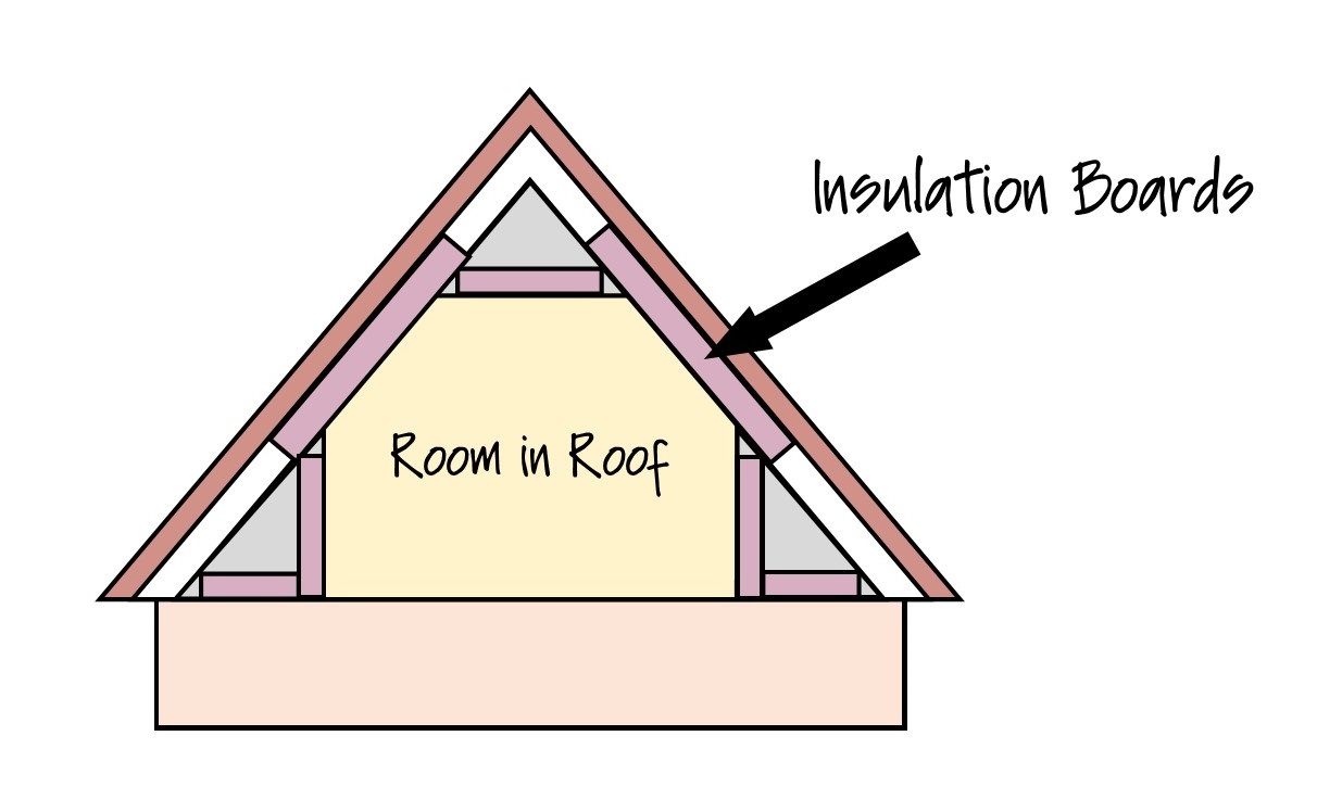 Room in Roof (Attic Room) Insulation Energy Efficient You Ltd